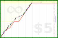 byorgey/go's progress graph