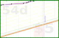 vikraman/bedtime_routine's progress graph