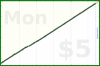 hazelross/reviewminder's progress graph