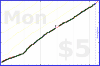 b/shrinktime's progress graph
