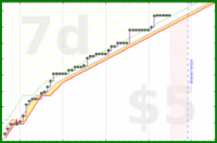 lanthala/workhours's progress graph