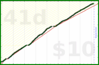 tham/todoist-make-work's progress graph