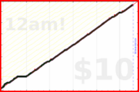cyndi/mindfulminutes's progress graph