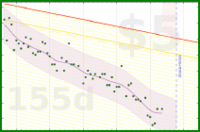 ncyrocks/weight's progress graph