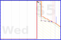 mad/work-inbox's progress graph
