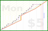 olimay/dap's progress graph