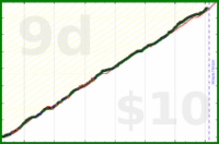 scarabaea/work_and_study's progress graph