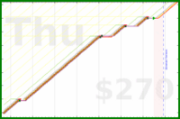 utf9k/dailynotesreview's progress graph