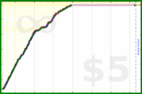 johnmarkos/study's progress graph