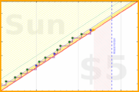 dehowell/mobility's progress graph