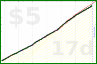 hendan/phonetimelimit's progress graph