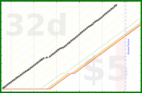 soliveiraigor/sleep's progress graph