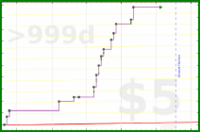 gmzamz/iphoneblocked's progress graph
