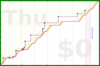 mbork/studying's progress graph