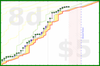 vikraman/coding's progress graph