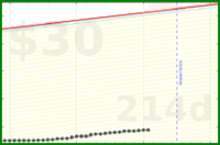 cdanmyers/distracting-time's progress graph