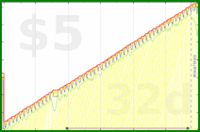 b/meta-vacation's progress graph