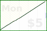 hazelross/reviewminder's progress graph