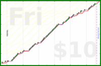 d/sisyphus's progress graph