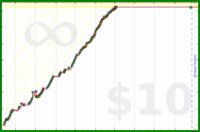 m/showtimes's progress graph