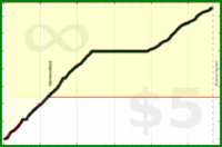d/activetime's progress graph