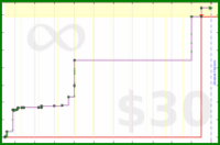 b/test-ifttt's progress graph