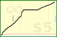 d/floors's progress graph