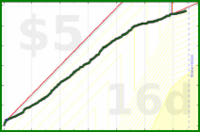 styrke/watching's progress graph