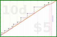 rubygagotoku/postcrossing's progress graph