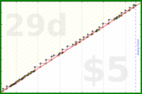 insti/makephonecall's progress graph