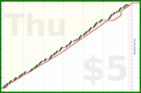 claredragonfly/write's progress graph