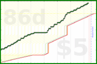 hiddenspark/worktime's progress graph