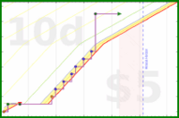 wswld/social's progress graph
