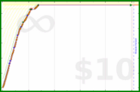 ijc/phdread's progress graph
