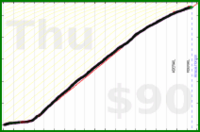 d/meta's progress graph
