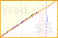 styrke/todoist's progress graph