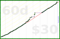 adamwolf/laundry's progress graph