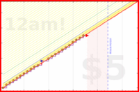 rmoh/reducescreentime's progress graph