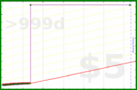ioioio/good-hours's progress graph