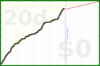 oulfis/writing-time-1's progress graph