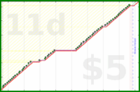 byorgey/freshen-piano's progress graph