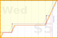 vikraman/weekly_review's progress graph