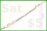dehowell/bricked's progress graph