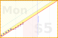 rmoh/startat8's progress graph