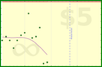 cringe/inbox's progress graph