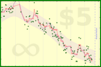 nick/weight's progress graph
