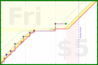 b/cluttermania's progress graph
