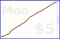 mad/serina's progress graph