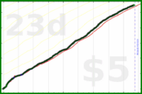shanaqui/timeforme's progress graph