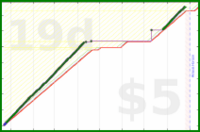 tham/exercise-days's progress graph
